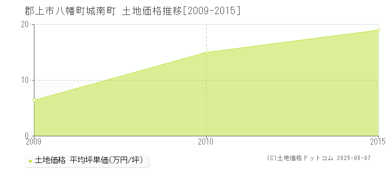 八幡町城南町(郡上市)の土地価格推移グラフ(坪単価)[2009-2015年]