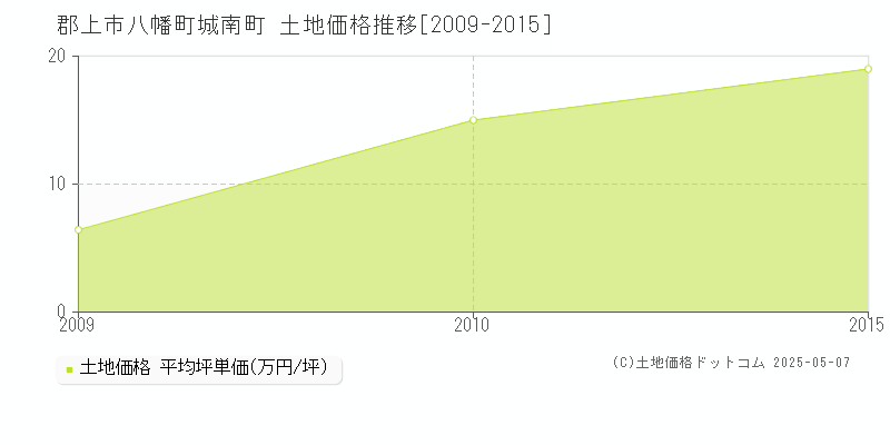 郡上市八幡町城南町の土地価格推移グラフ 