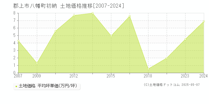 八幡町初納(郡上市)の土地価格推移グラフ(坪単価)[2007-2024年]