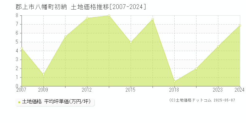 郡上市八幡町初納の土地価格推移グラフ 