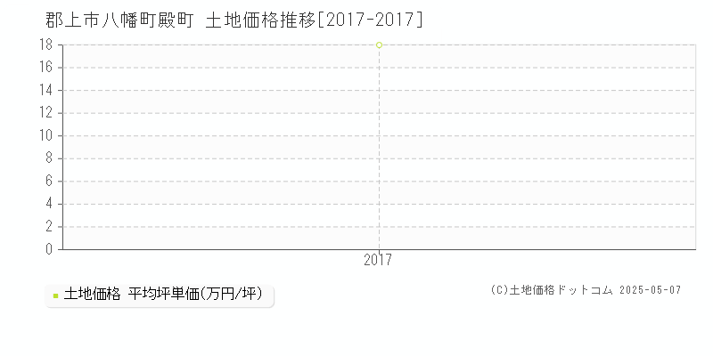 八幡町殿町(郡上市)の土地価格推移グラフ(坪単価)[2017-2017年]