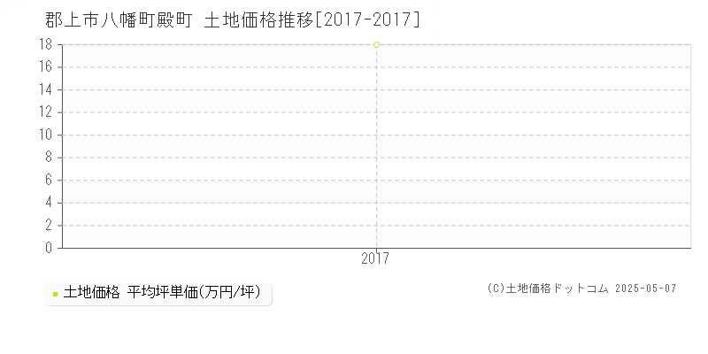 郡上市八幡町殿町の土地価格推移グラフ 