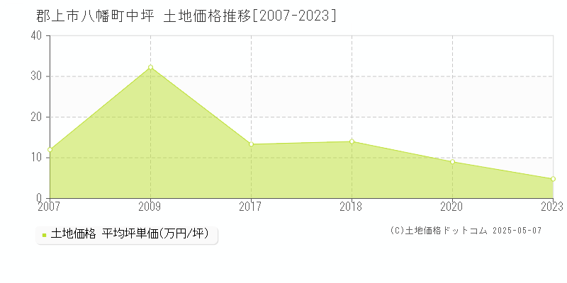八幡町中坪(郡上市)の土地価格推移グラフ(坪単価)[2007-2023年]