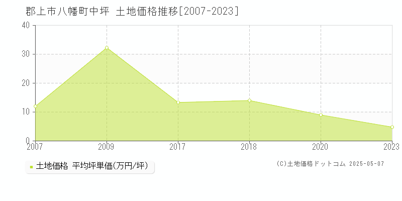 郡上市八幡町中坪の土地価格推移グラフ 