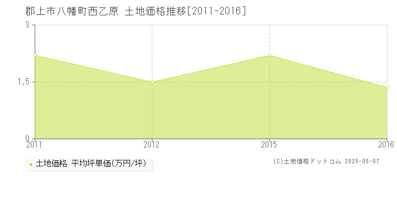 八幡町西乙原(郡上市)の土地価格推移グラフ(坪単価)[2011-2016年]