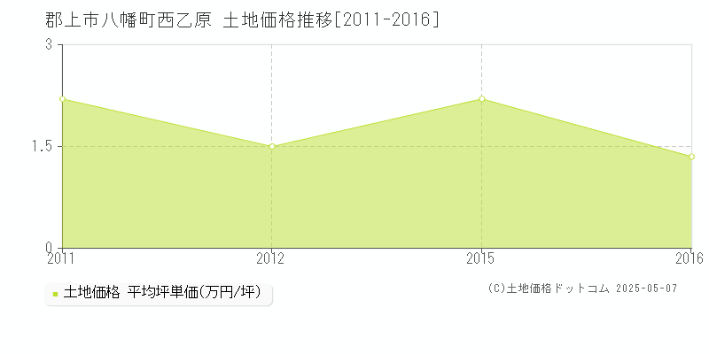 郡上市八幡町西乙原の土地価格推移グラフ 