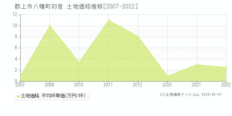 八幡町初音(郡上市)の土地価格推移グラフ(坪単価)[2007-2022年]