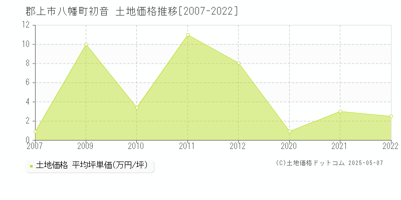 郡上市八幡町初音の土地価格推移グラフ 