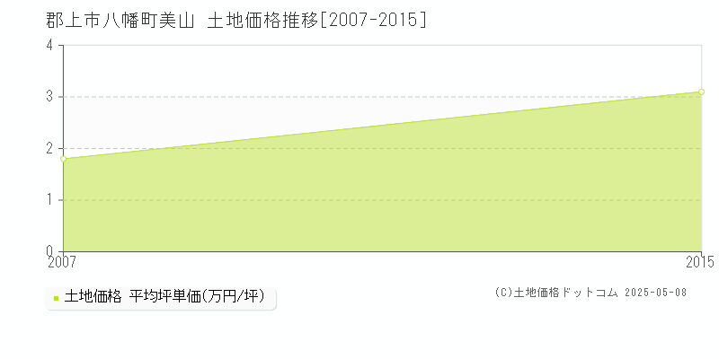 郡上市八幡町美山の土地価格推移グラフ 