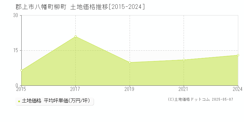 八幡町柳町(郡上市)の土地価格推移グラフ(坪単価)[2015-2024年]