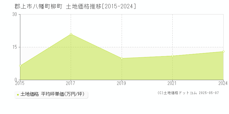 郡上市八幡町柳町の土地価格推移グラフ 