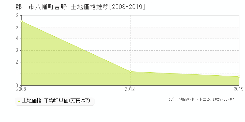 八幡町吉野(郡上市)の土地価格推移グラフ(坪単価)[2008-2019年]