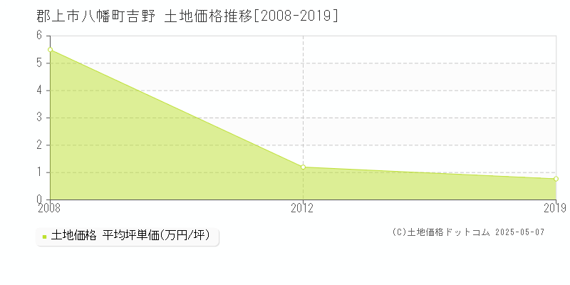 郡上市八幡町吉野の土地価格推移グラフ 