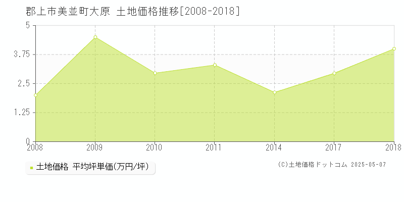 美並町大原(郡上市)の土地価格推移グラフ(坪単価)[2008-2018年]
