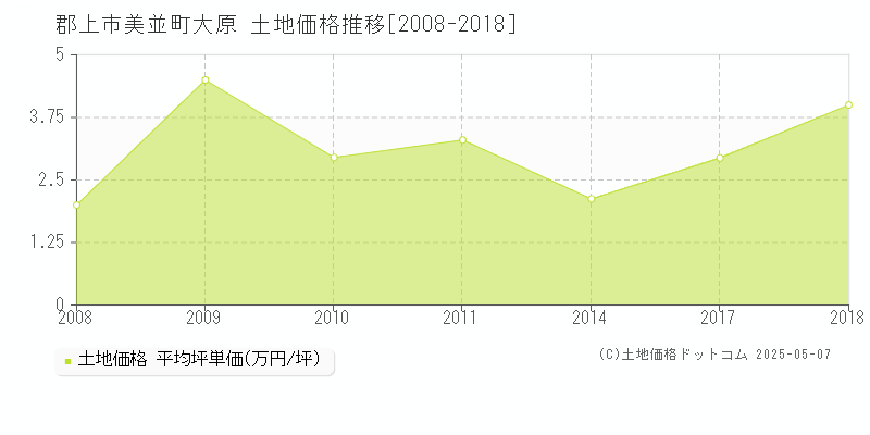 郡上市美並町大原の土地価格推移グラフ 