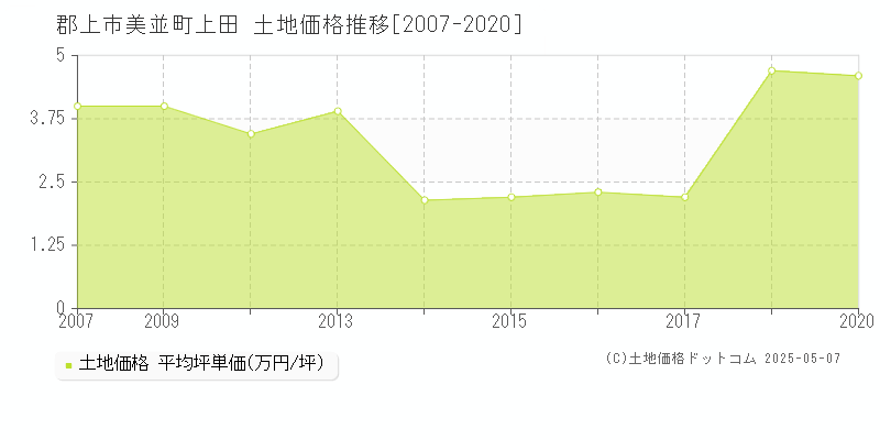 美並町上田(郡上市)の土地価格推移グラフ(坪単価)[2007-2020年]
