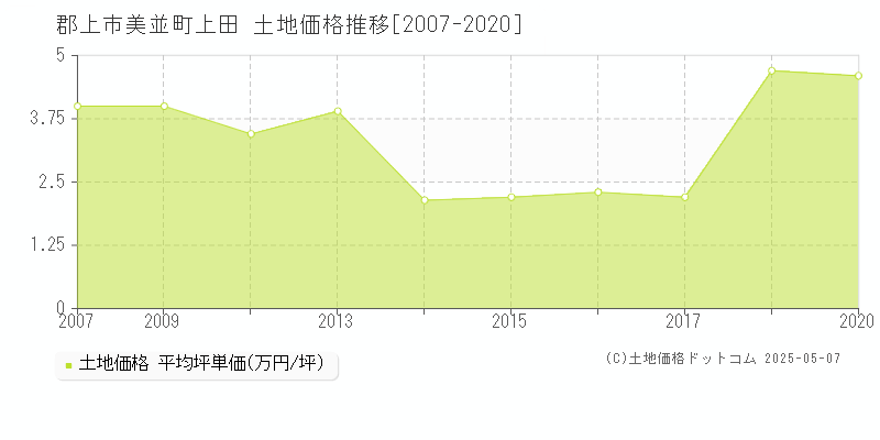 郡上市美並町上田の土地価格推移グラフ 