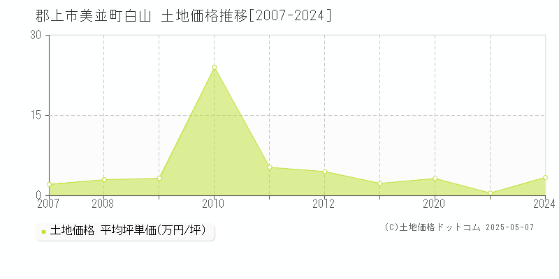美並町白山(郡上市)の土地価格推移グラフ(坪単価)[2007-2024年]