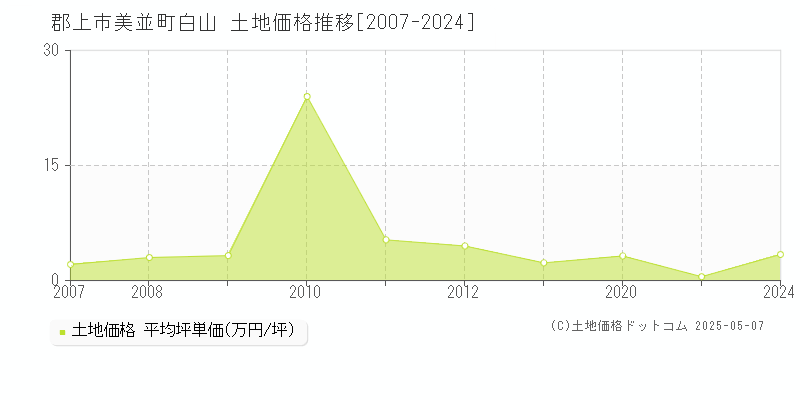 郡上市美並町白山の土地価格推移グラフ 