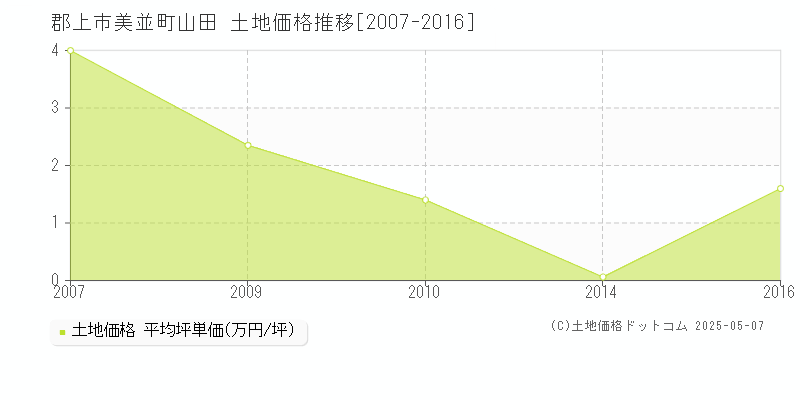 美並町山田(郡上市)の土地価格推移グラフ(坪単価)[2007-2016年]