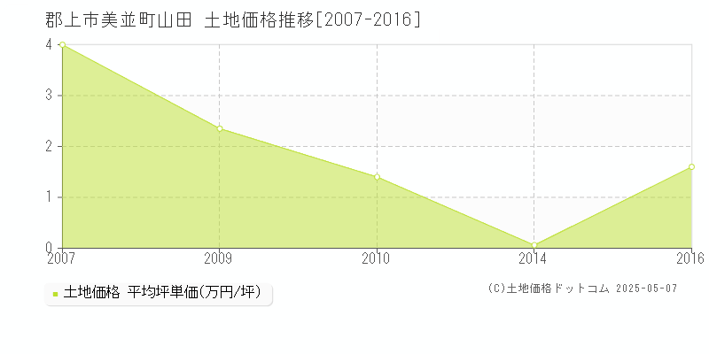 郡上市美並町山田の土地価格推移グラフ 