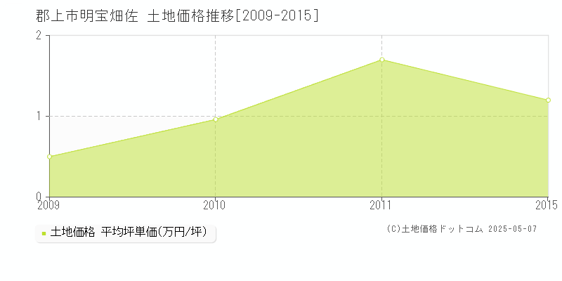 明宝畑佐(郡上市)の土地価格推移グラフ(坪単価)[2009-2015年]