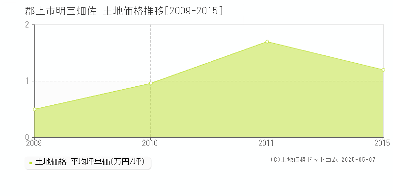 郡上市明宝畑佐の土地価格推移グラフ 