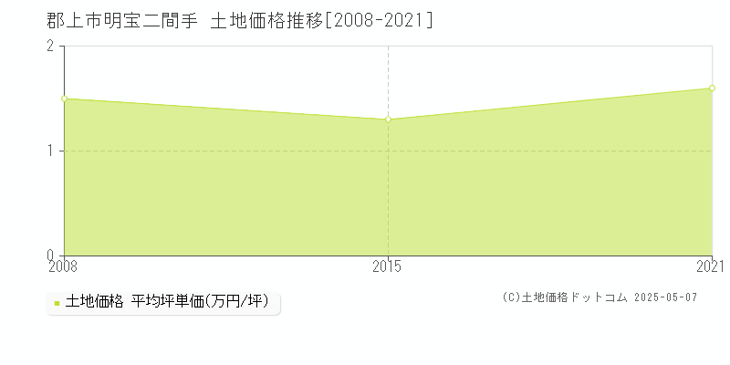 明宝二間手(郡上市)の土地価格推移グラフ(坪単価)[2008-2021年]