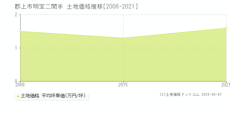 郡上市明宝二間手の土地価格推移グラフ 