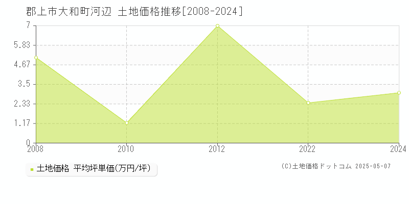 大和町河辺(郡上市)の土地価格推移グラフ(坪単価)[2008-2024年]