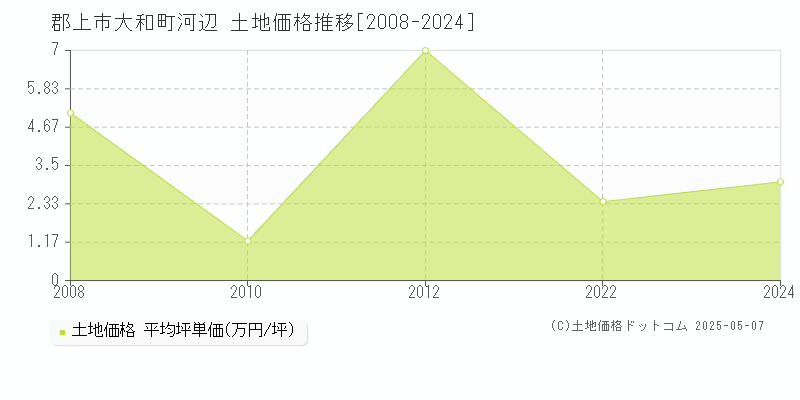 郡上市大和町河辺の土地価格推移グラフ 