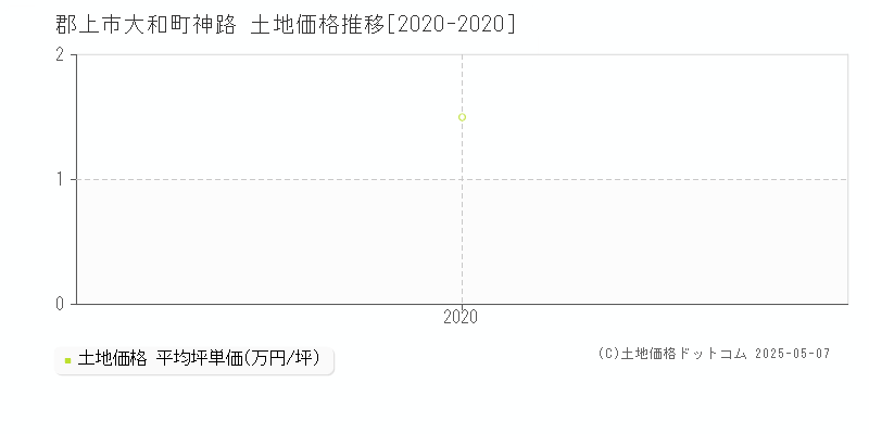 郡上市大和町神路の土地価格推移グラフ 