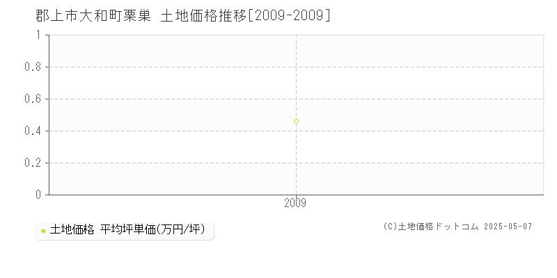 郡上市大和町栗巣の土地価格推移グラフ 