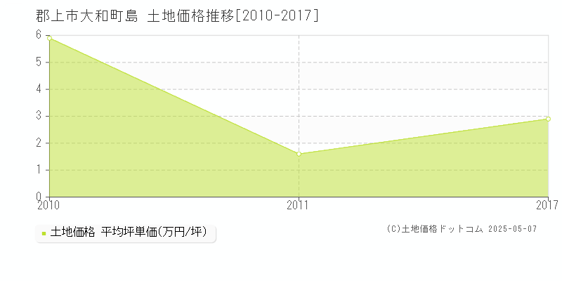 大和町島(郡上市)の土地価格推移グラフ(坪単価)[2010-2017年]
