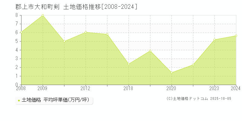 大和町剣(郡上市)の土地価格推移グラフ(坪単価)[2008-2024年]