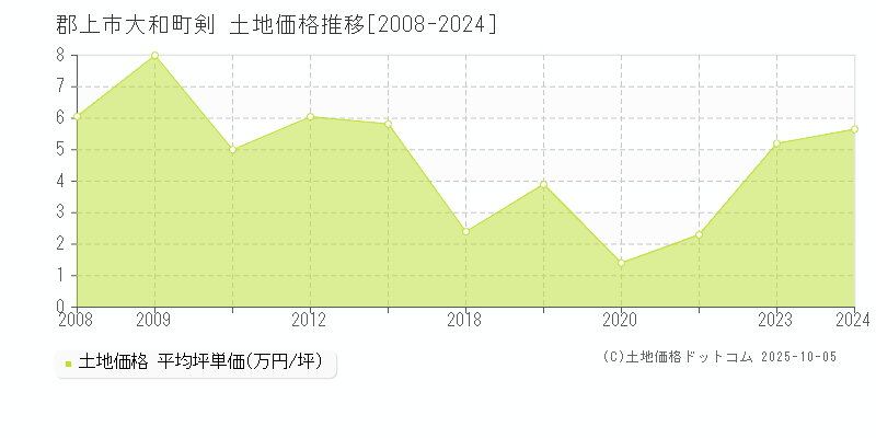 郡上市大和町剣の土地価格推移グラフ 