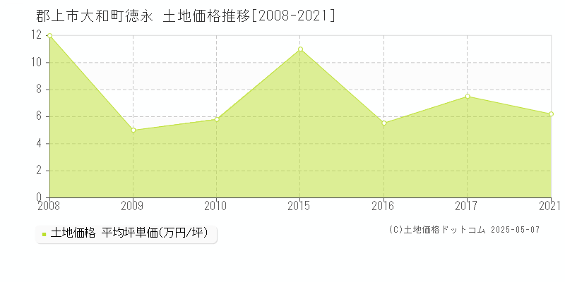 大和町徳永(郡上市)の土地価格推移グラフ(坪単価)[2008-2021年]