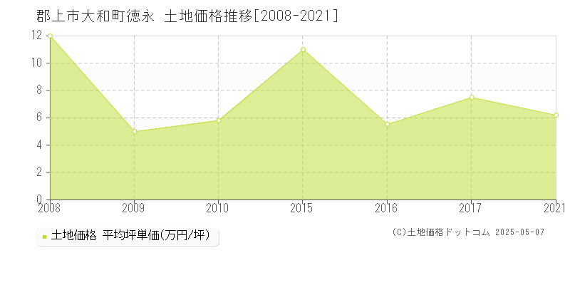 郡上市大和町徳永の土地価格推移グラフ 