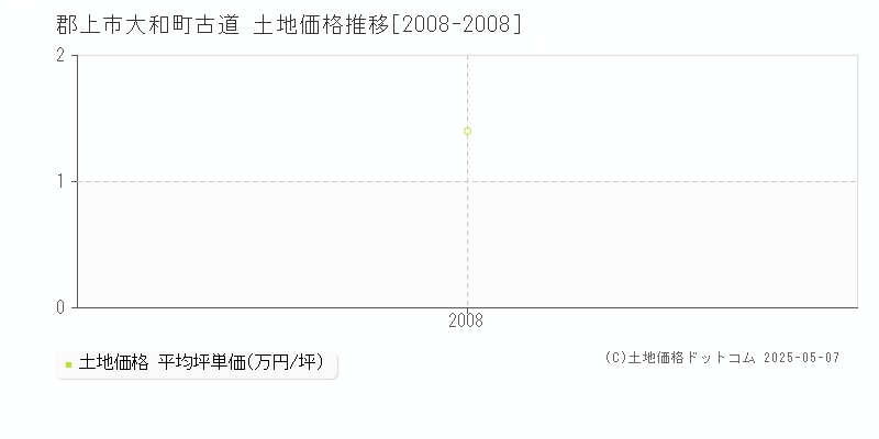 郡上市大和町古道の土地価格推移グラフ 