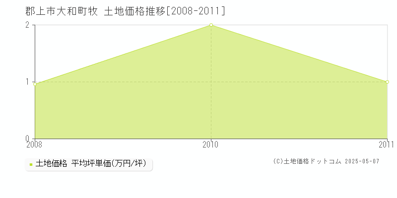 大和町牧(郡上市)の土地価格推移グラフ(坪単価)[2008-2011年]