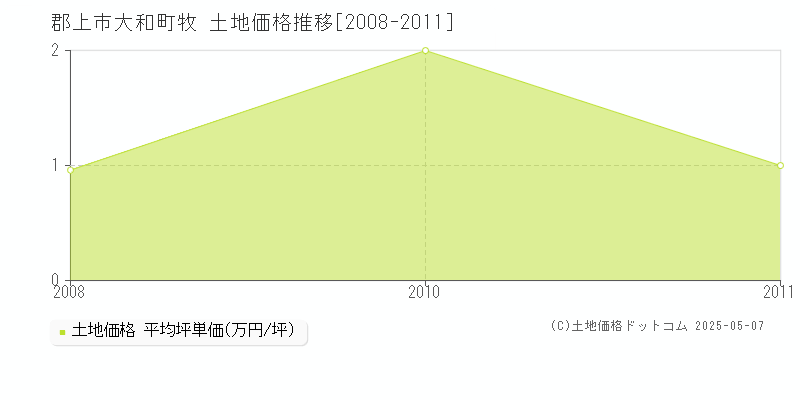 郡上市大和町牧の土地価格推移グラフ 