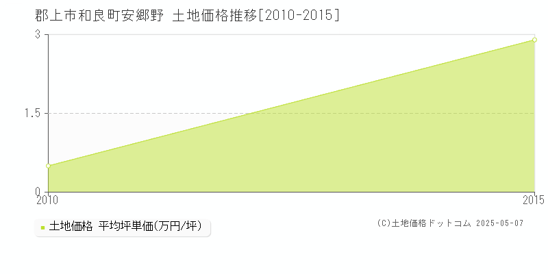 和良町安郷野(郡上市)の土地価格推移グラフ(坪単価)[2010-2015年]