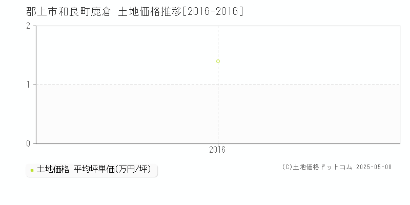 郡上市和良町鹿倉の土地価格推移グラフ 