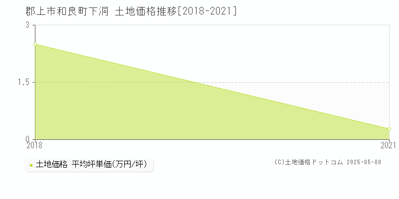 郡上市和良町下洞の土地価格推移グラフ 