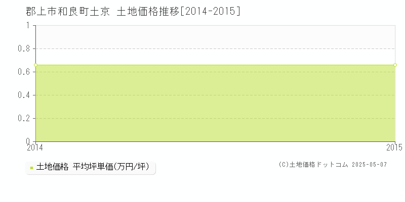 和良町土京(郡上市)の土地価格推移グラフ(坪単価)[2014-2015年]