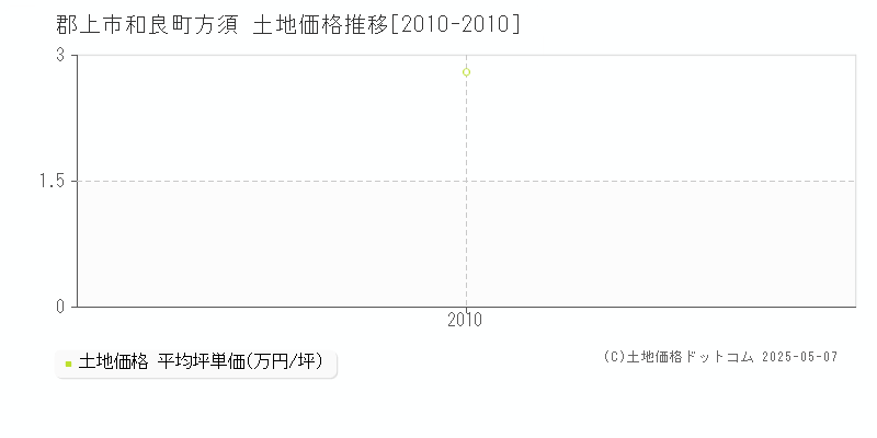 郡上市和良町方須の土地価格推移グラフ 