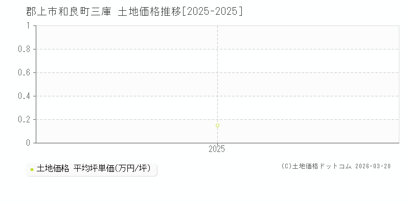 和良町三庫(郡上市)の土地価格推移グラフ(坪単価)[2025-2025年]