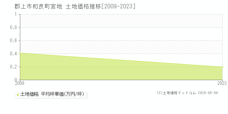 和良町宮地(郡上市)の土地価格推移グラフ(坪単価)[2009-2023年]