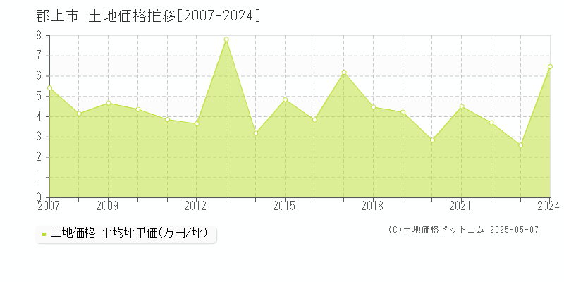 郡上市(岐阜県)の土地価格推移グラフ(坪単価)[2007-2024年]