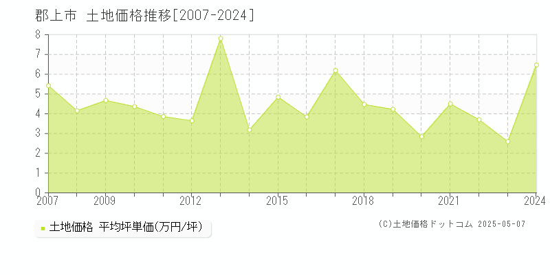 郡上市全域の土地価格推移グラフ 